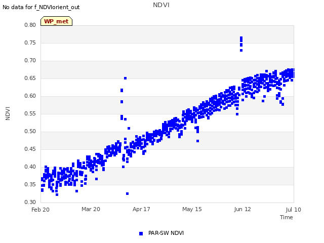 plot of NDVI