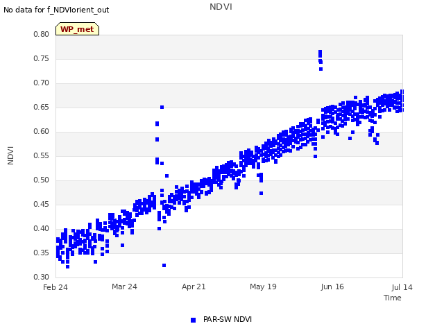 plot of NDVI