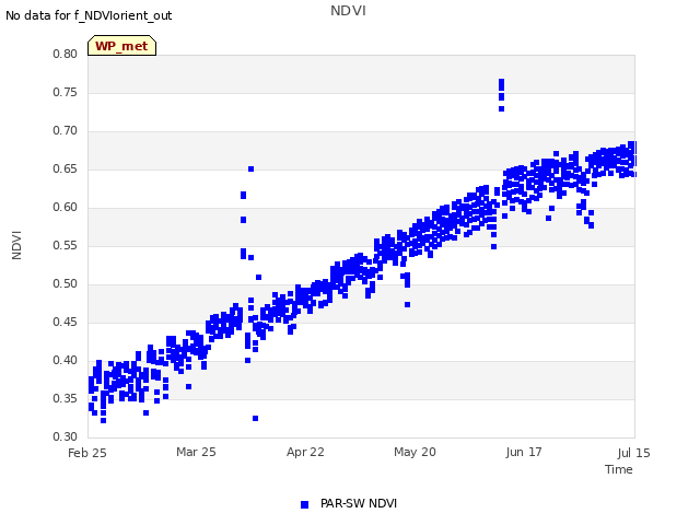 plot of NDVI