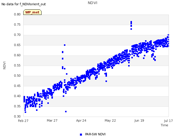 plot of NDVI