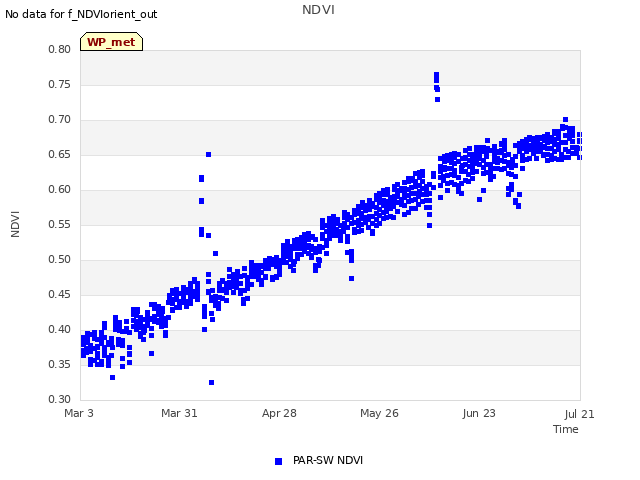 plot of NDVI