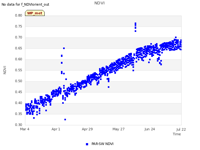 plot of NDVI