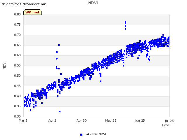 plot of NDVI