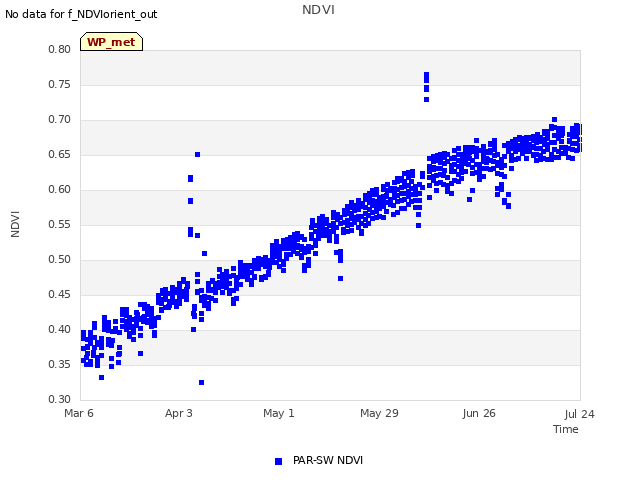 plot of NDVI