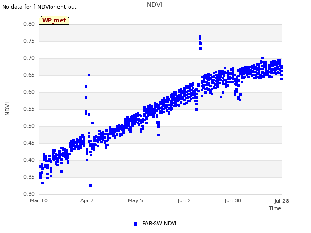 plot of NDVI