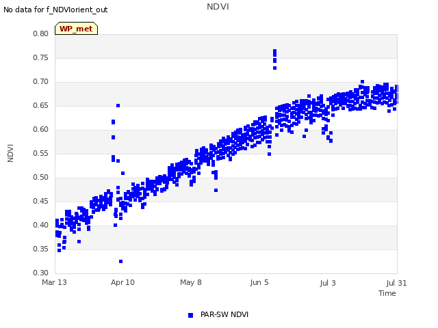 plot of NDVI