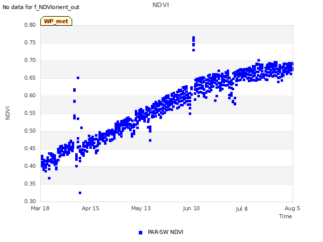 plot of NDVI