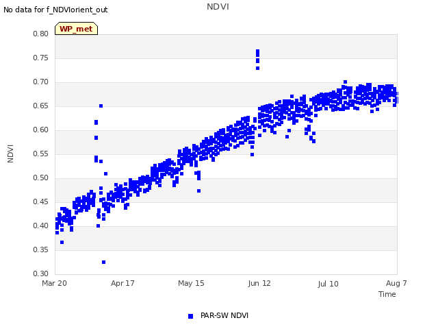 plot of NDVI