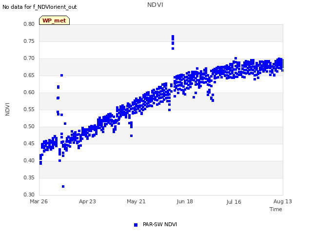 plot of NDVI