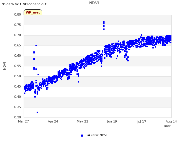 plot of NDVI