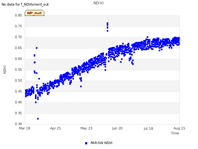 plot of NDVI