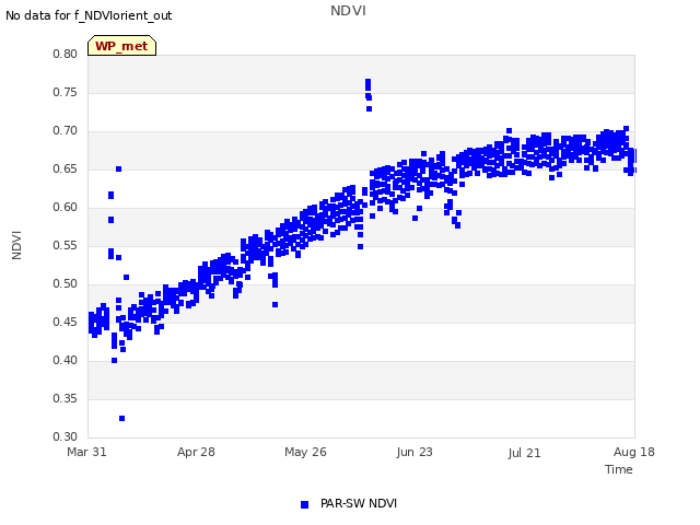 plot of NDVI