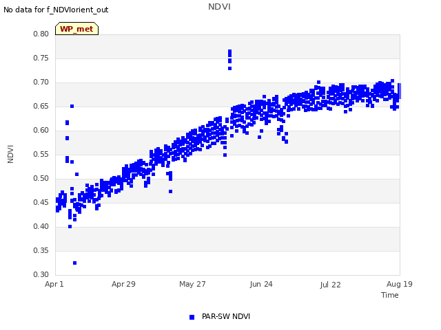 plot of NDVI