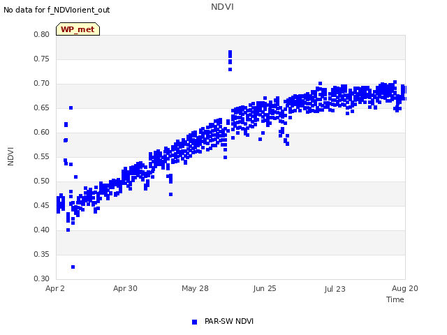 plot of NDVI