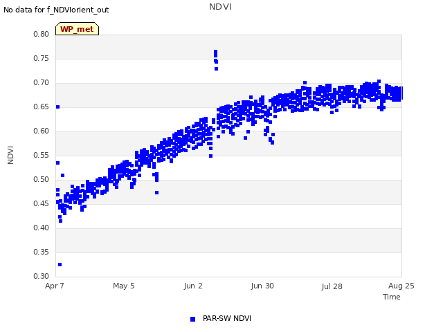 plot of NDVI