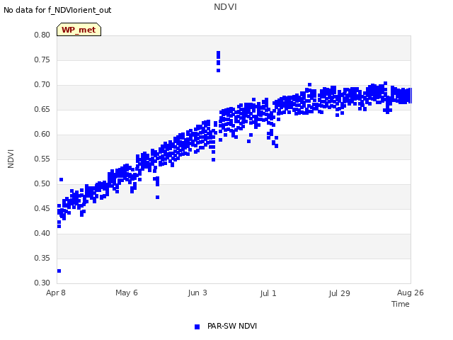 plot of NDVI