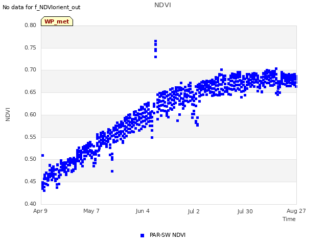 plot of NDVI