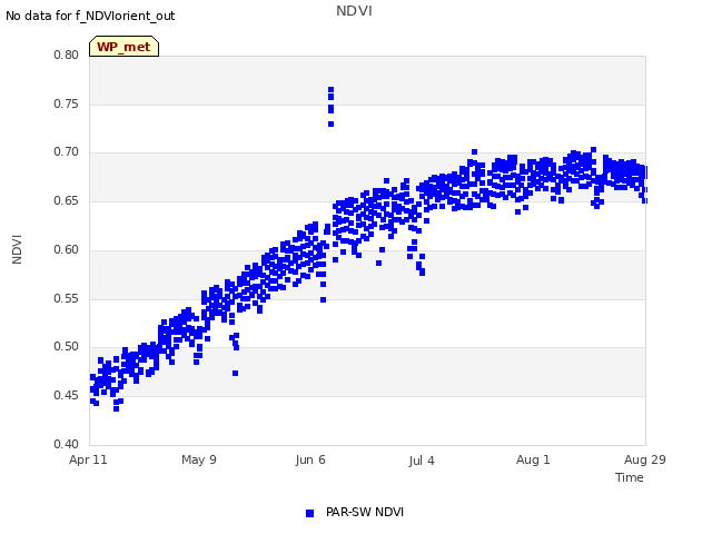 plot of NDVI