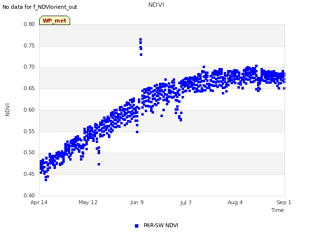 plot of NDVI