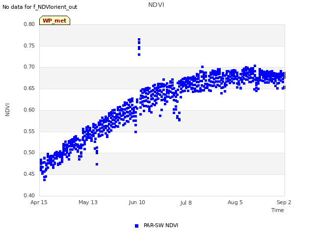 plot of NDVI