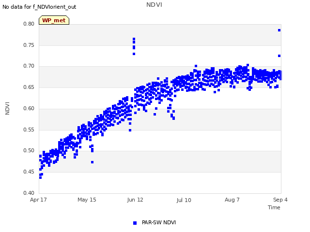 plot of NDVI