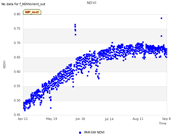 plot of NDVI