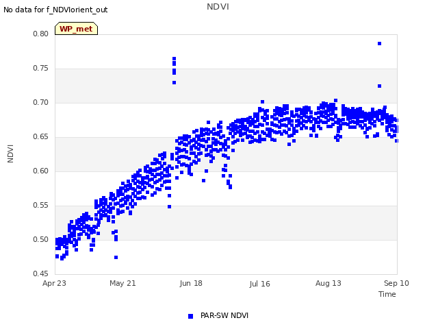 plot of NDVI