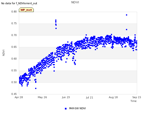 plot of NDVI