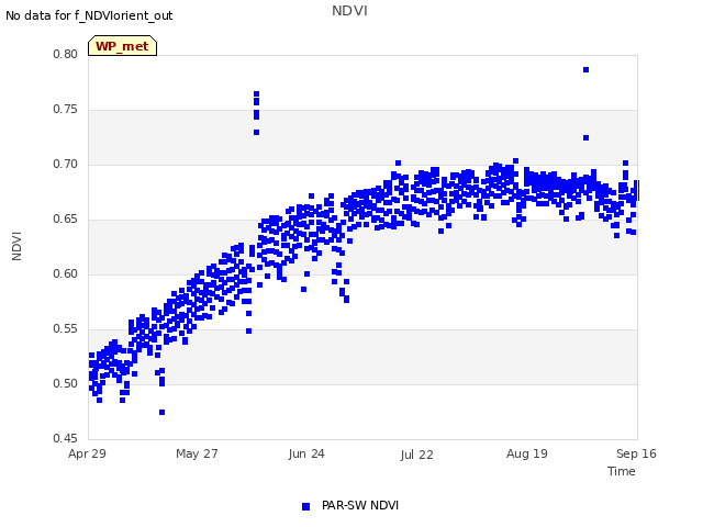 plot of NDVI