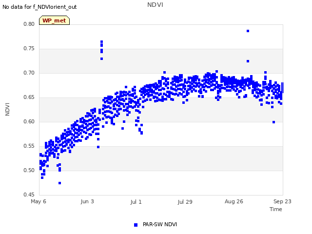 plot of NDVI