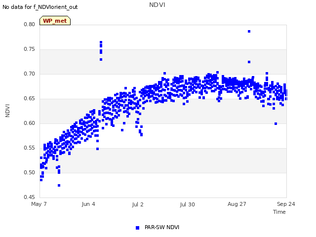 plot of NDVI