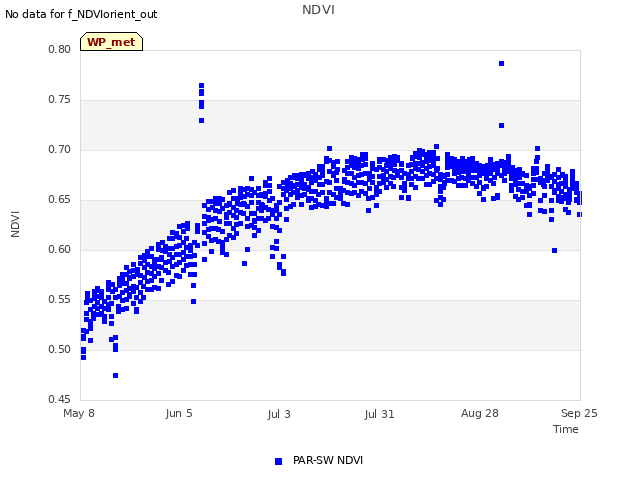 plot of NDVI