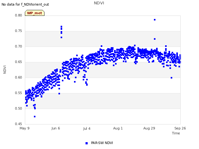 plot of NDVI