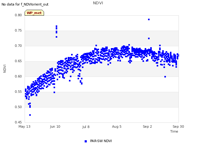 plot of NDVI