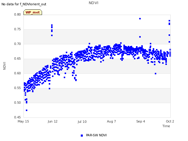 plot of NDVI