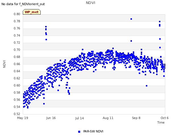 plot of NDVI