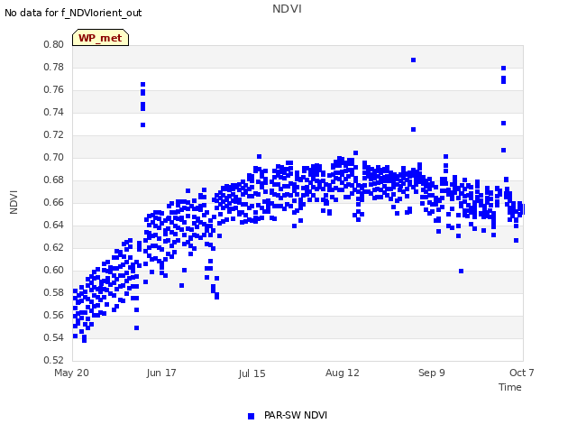 plot of NDVI