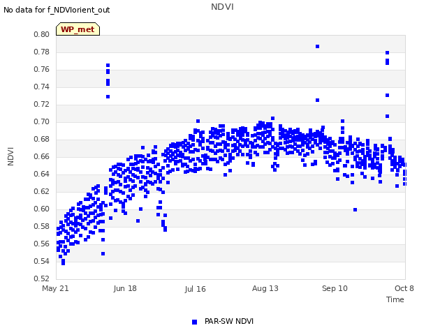 plot of NDVI