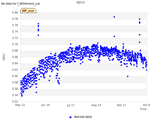 plot of NDVI