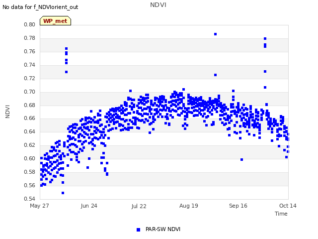 plot of NDVI