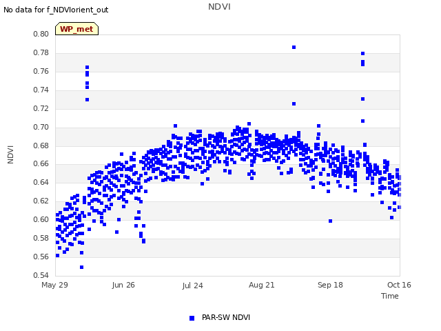 plot of NDVI