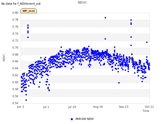 plot of NDVI