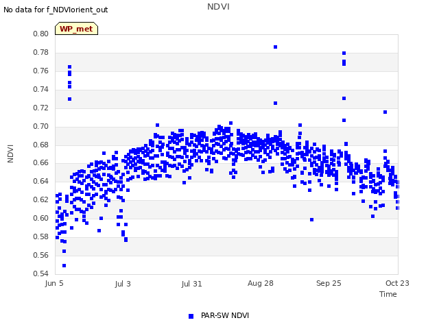 plot of NDVI