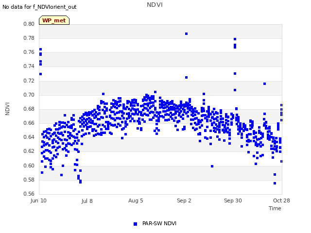 plot of NDVI