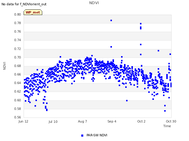 plot of NDVI