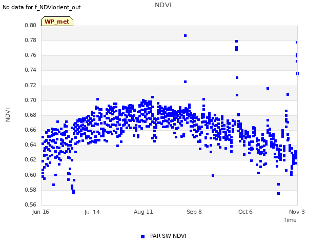 plot of NDVI