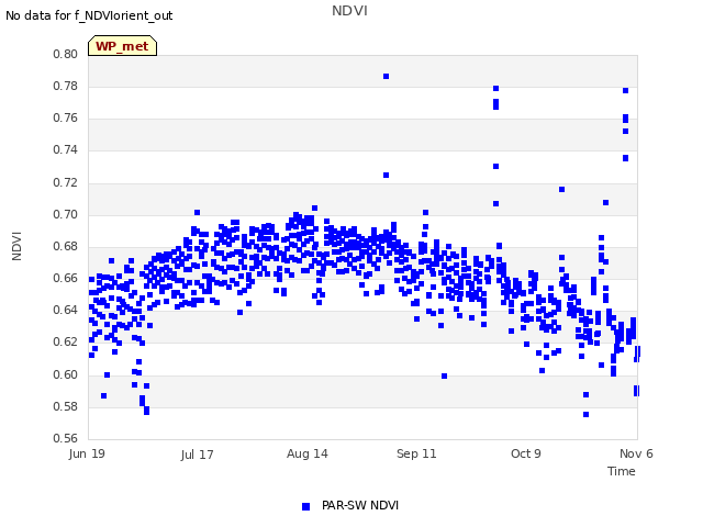 plot of NDVI