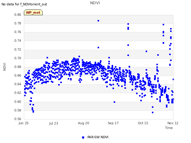 plot of NDVI