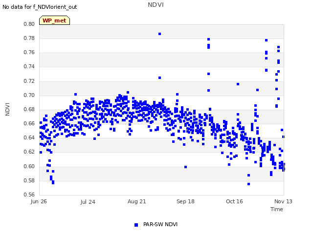 plot of NDVI