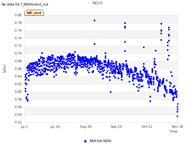 plot of NDVI